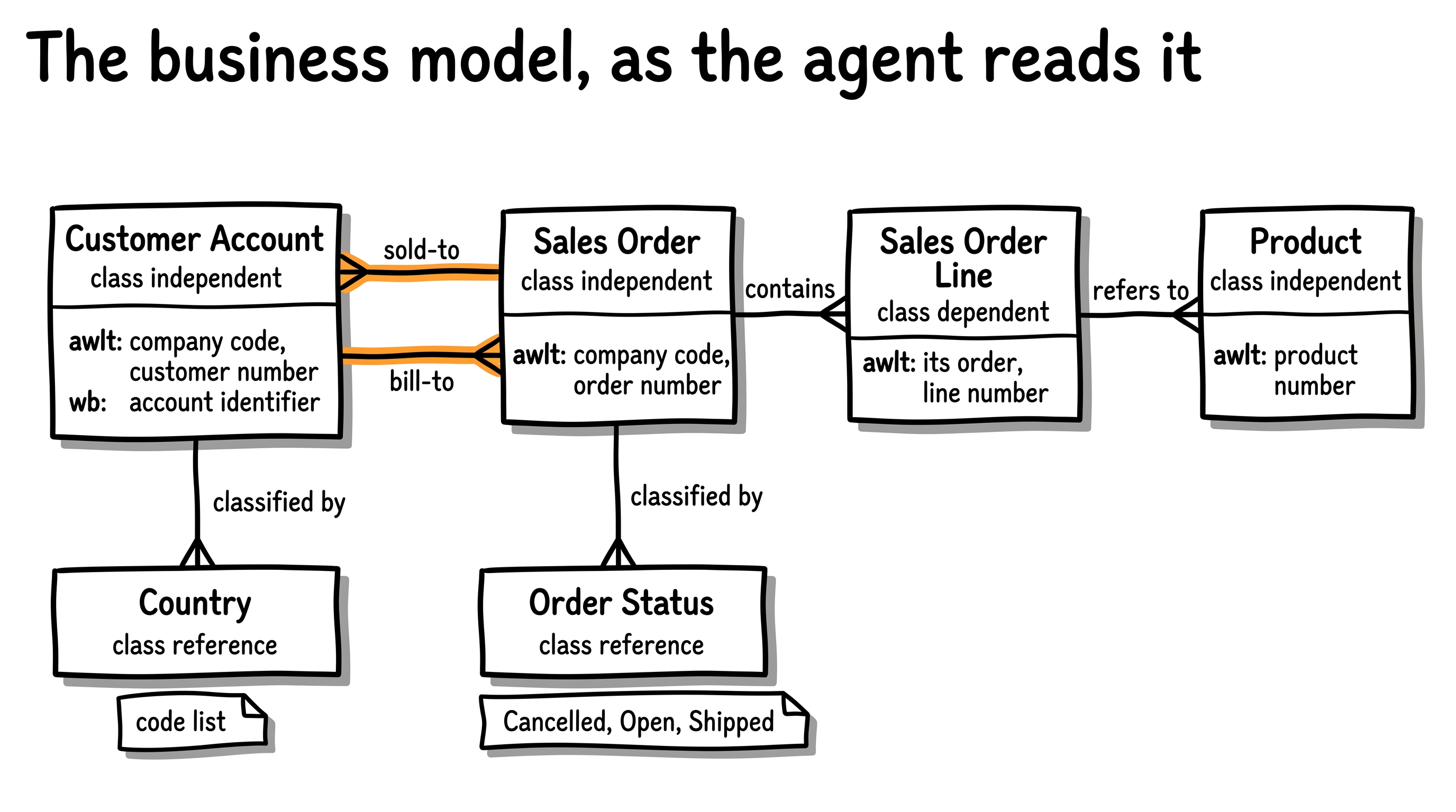 The worked example's six business entities with their classes, keys and roles, as an AI agent reads them.