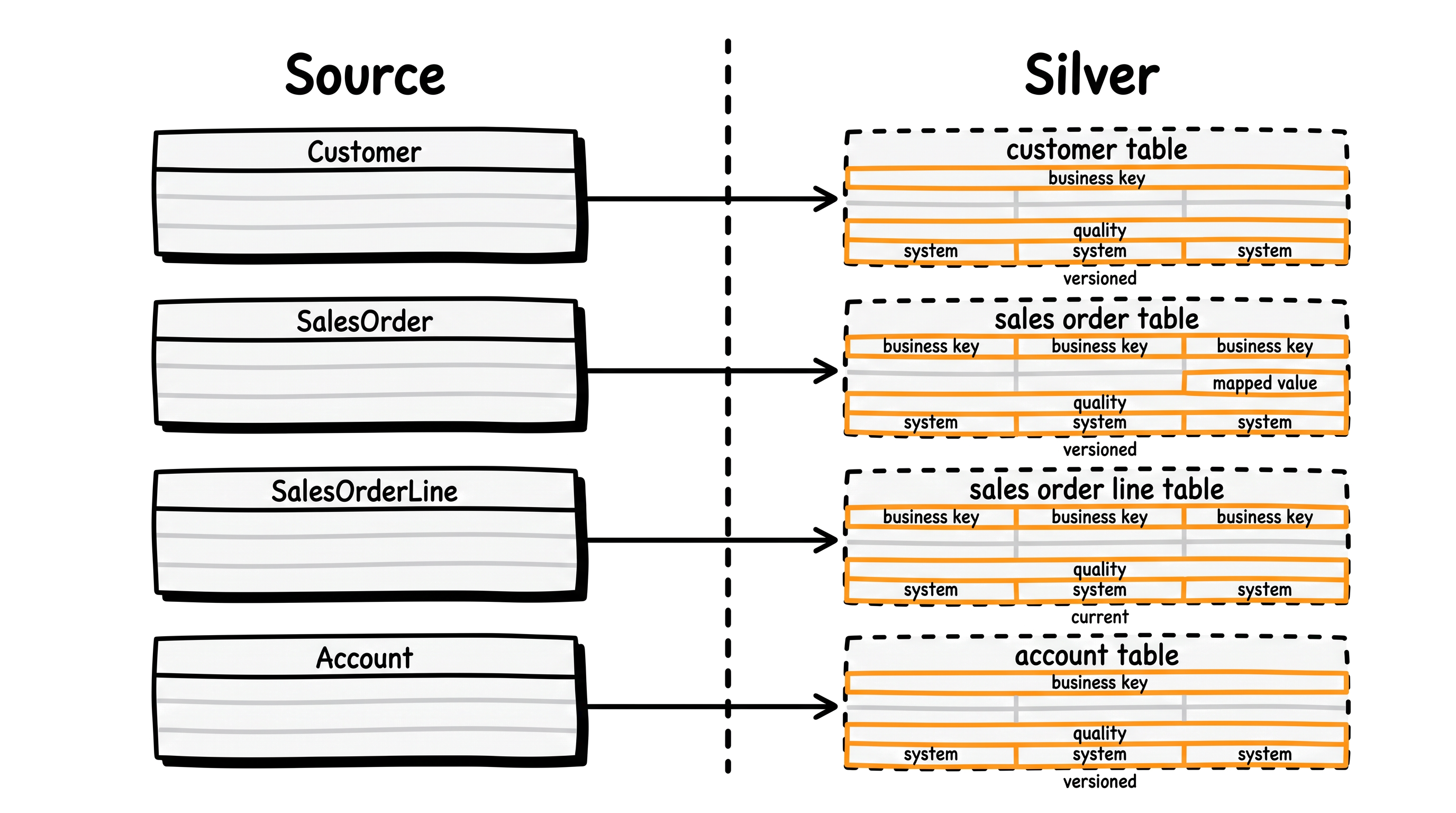 Four source tables and the four source-aligned tables that keep their shape, with the added column kinds marked and each one's history policy named.