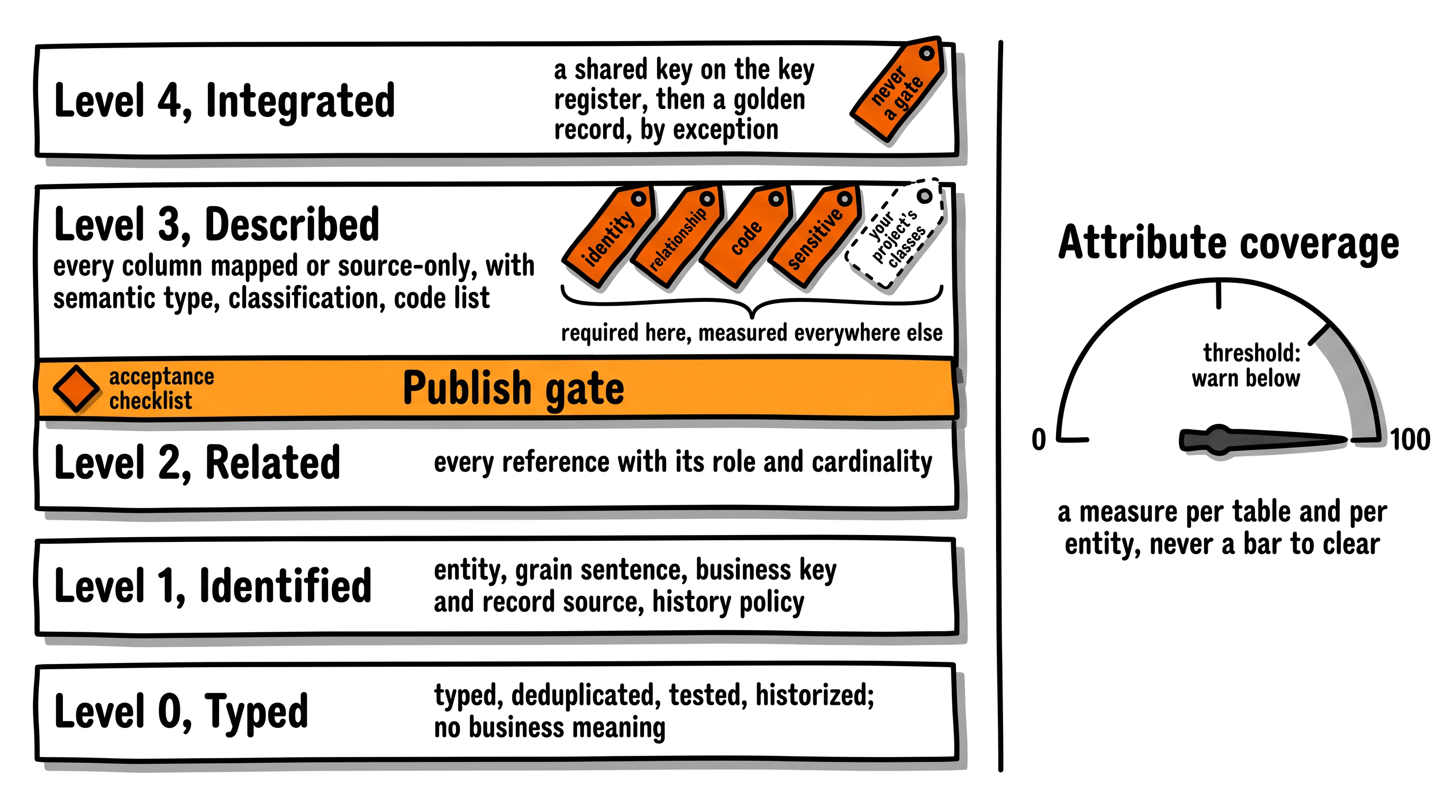 The five meaning levels, with the publish gate at level 2 plus the critical columns of level 3, and attribute coverage shown as a measured number rather than a bar to clear.