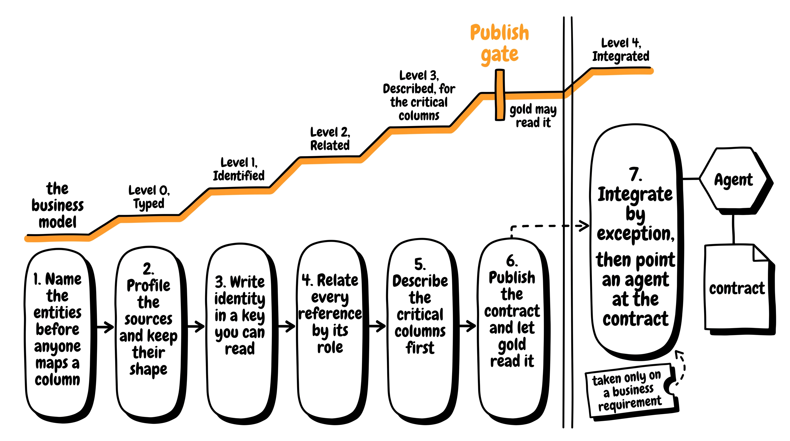 Seven steps climbing the meaning levels with the publish gate after the sixth and the seventh step standing beside the ramp because it is taken only when a business requirement calls for it.