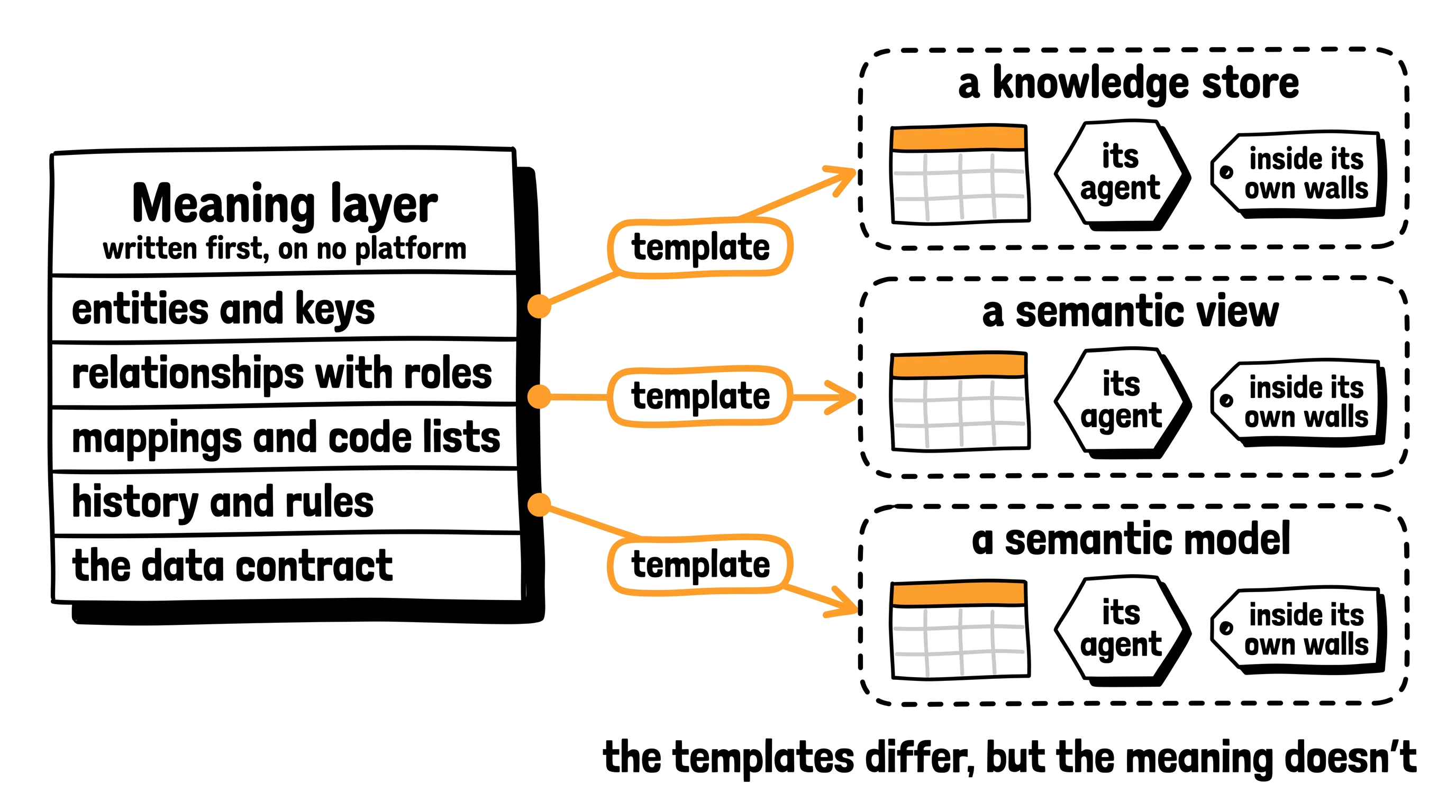 One meaning layer on the left connected through three templates to three walled platform objects, each read by its own agent.
