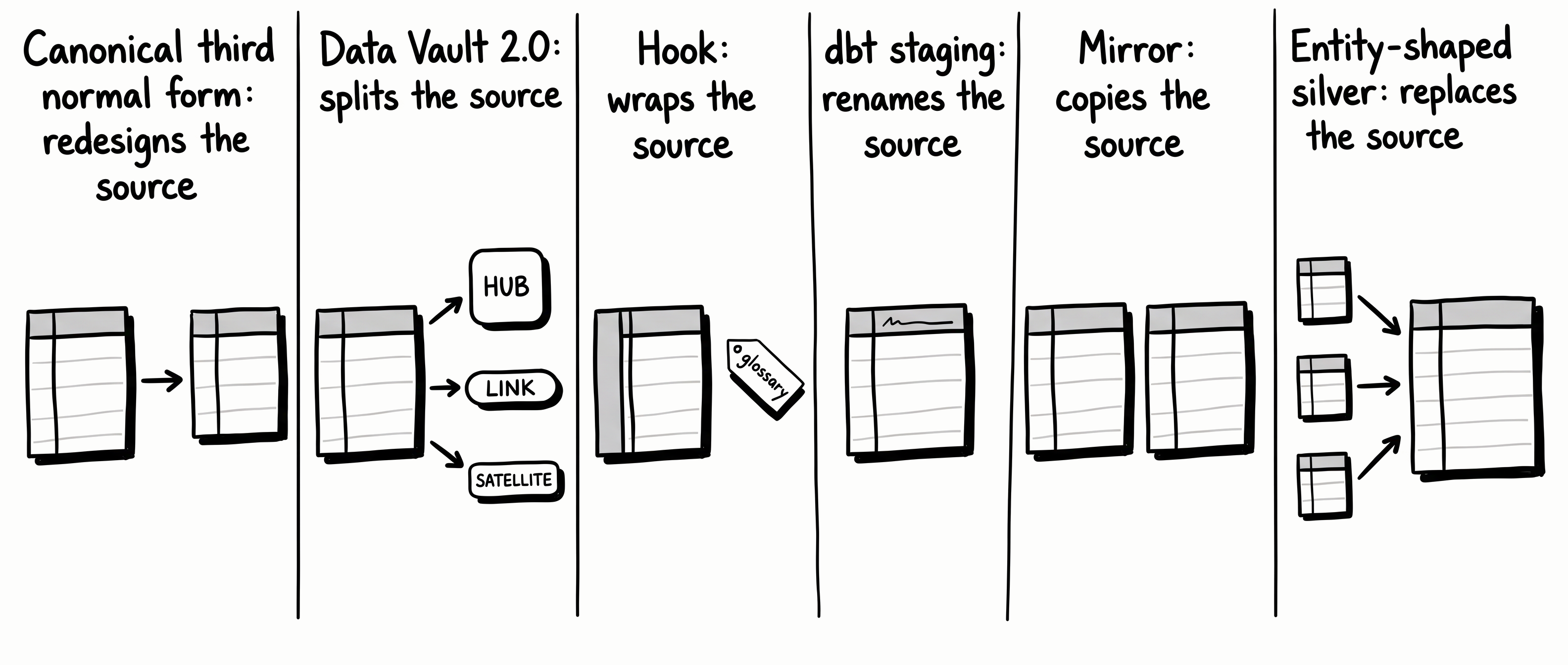 Six silver layer patterns shown as what each does to one source table: redesign it, split it, wrap it, rename it, copy it or replace it.