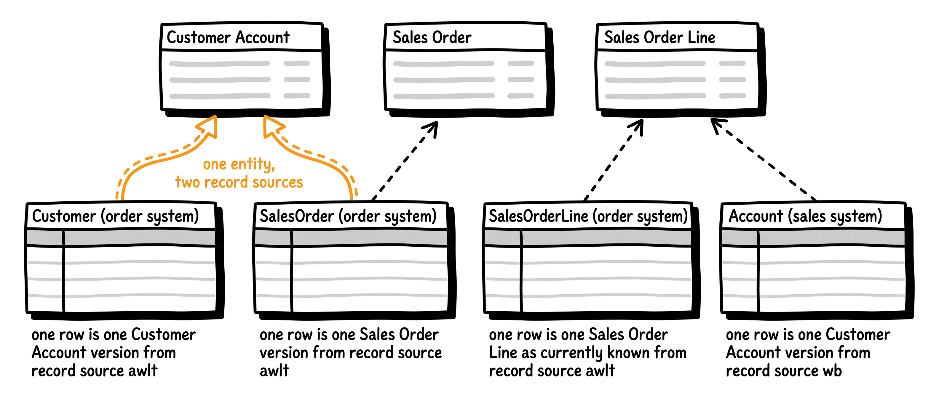 Four source tables with their grain sentences beneath them, each tied by a dashed line to its entity, two of them to the same Customer Account from two record sources.