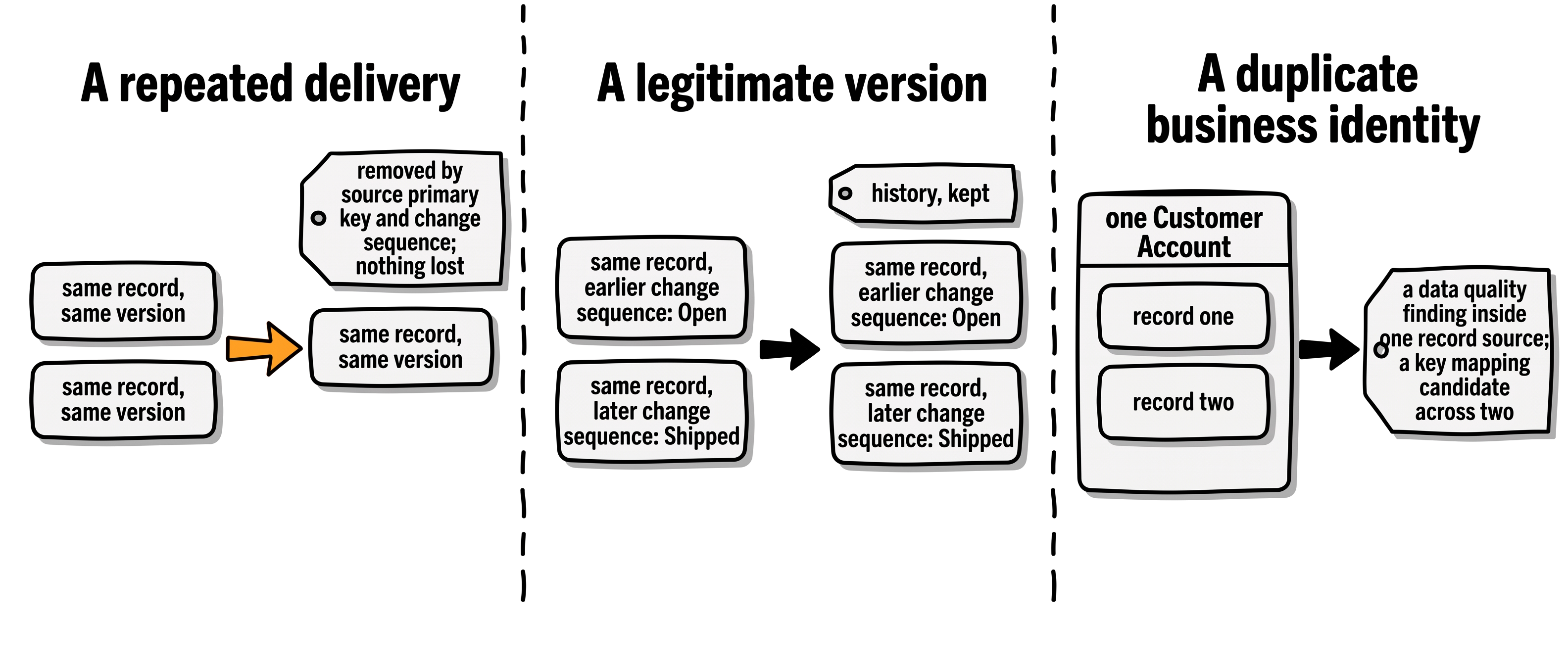 The three things a repeated row can be: a repeated delivery to remove, a legitimate version to keep as history, and a duplicate business identity to report.
