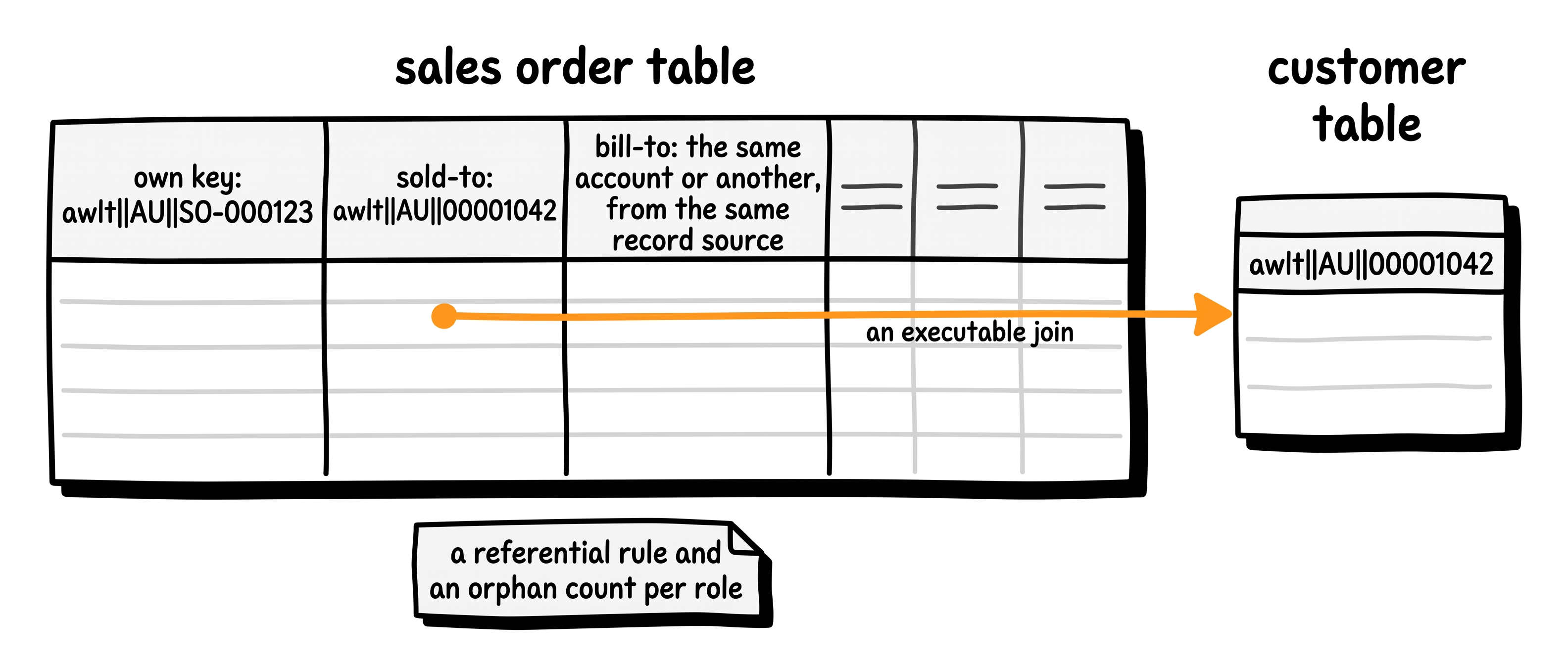 The sales order table's three business key columns, its own key, sold-to and bill-to, with the sold-to column pointing straight to the customer table's key column.