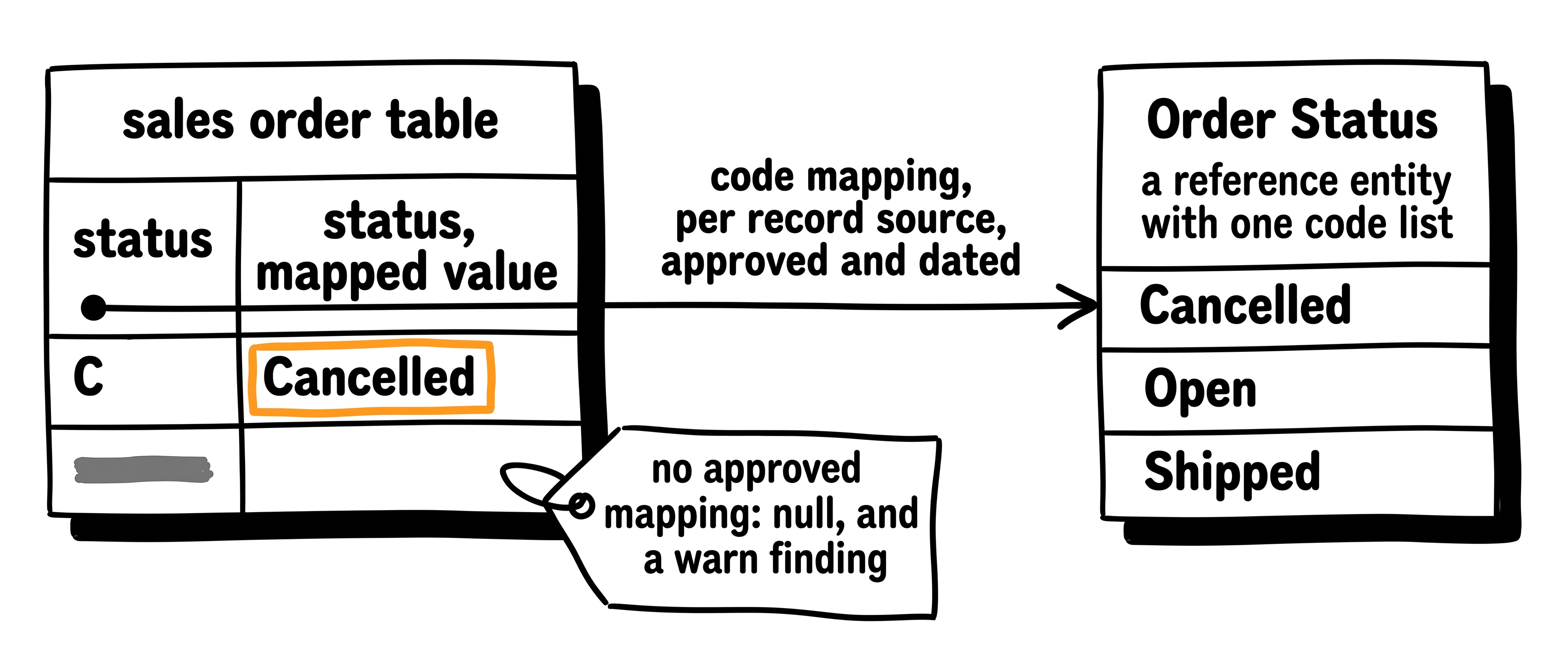 The sales order table keeps its status code C and gains a mapped value Cancelled beside it from the Order Status code list, while an unmapped code maps to nothing and a warning.