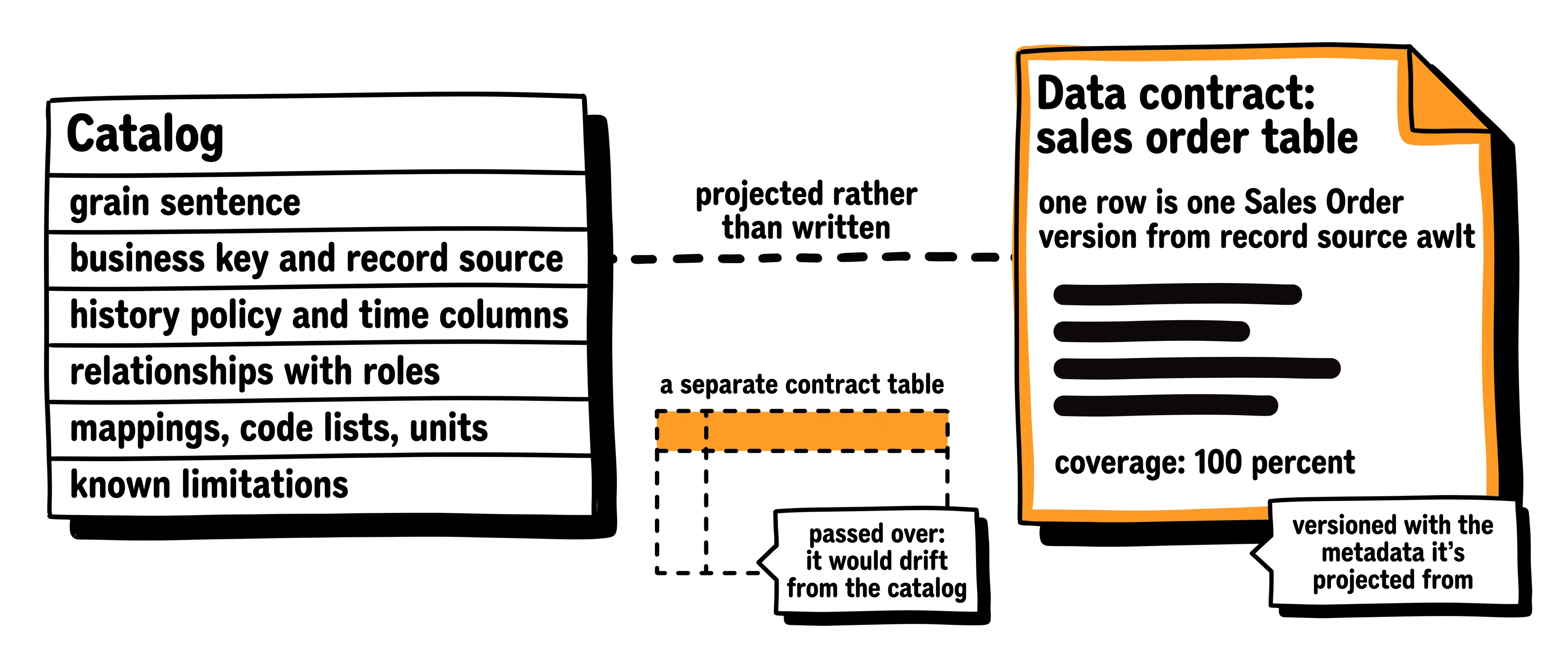 The data contract drawn as a projection of the catalog's rows into one document that opens on the grain sentence and closes on its coverage, with the separate contract table passed over.