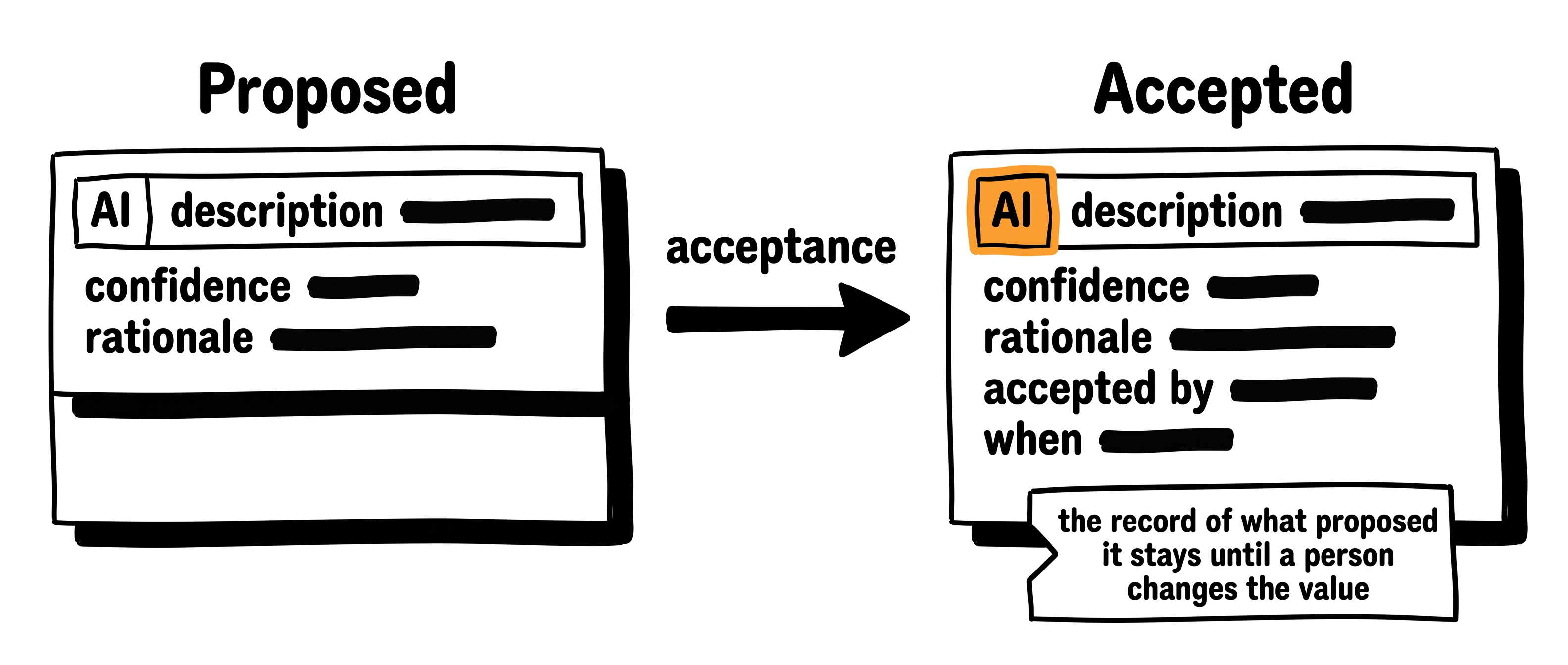 A proposed value marked as the AI's, with its confidence and rationale, and the same value after acceptance, still marked as the AI's, with the approver and date added.