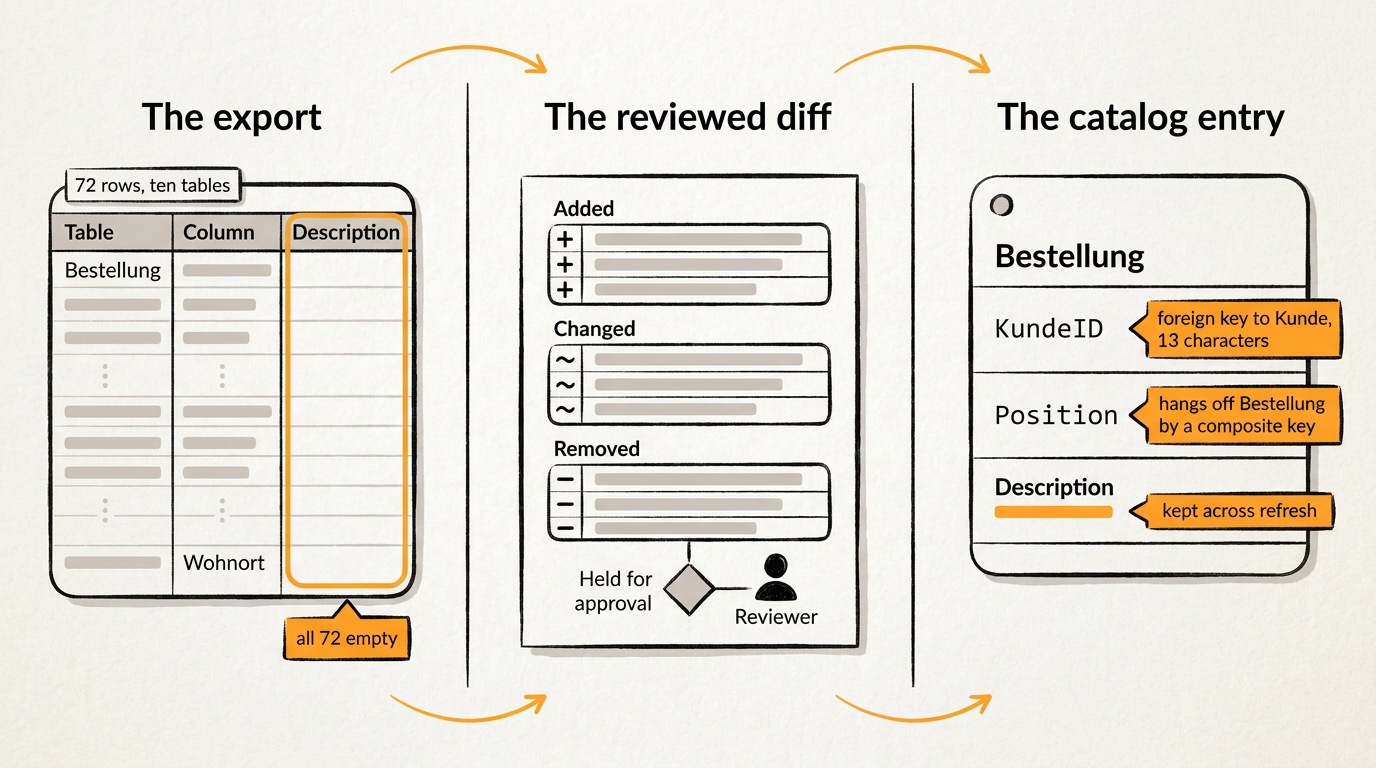 A metadata export enters the catalog only through a reviewed proposal, so schema drift becomes a recorded decision and a refresh never destroys what is already attached to the inventory.